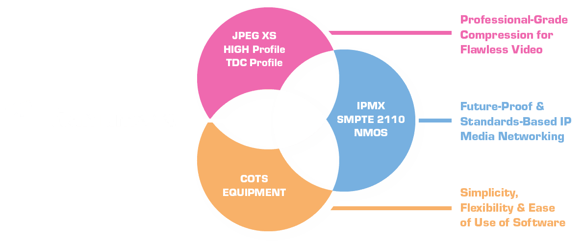 Titanium Software Suite|SMPTE 2110、JPEG XS、IPMXストリーミングの
